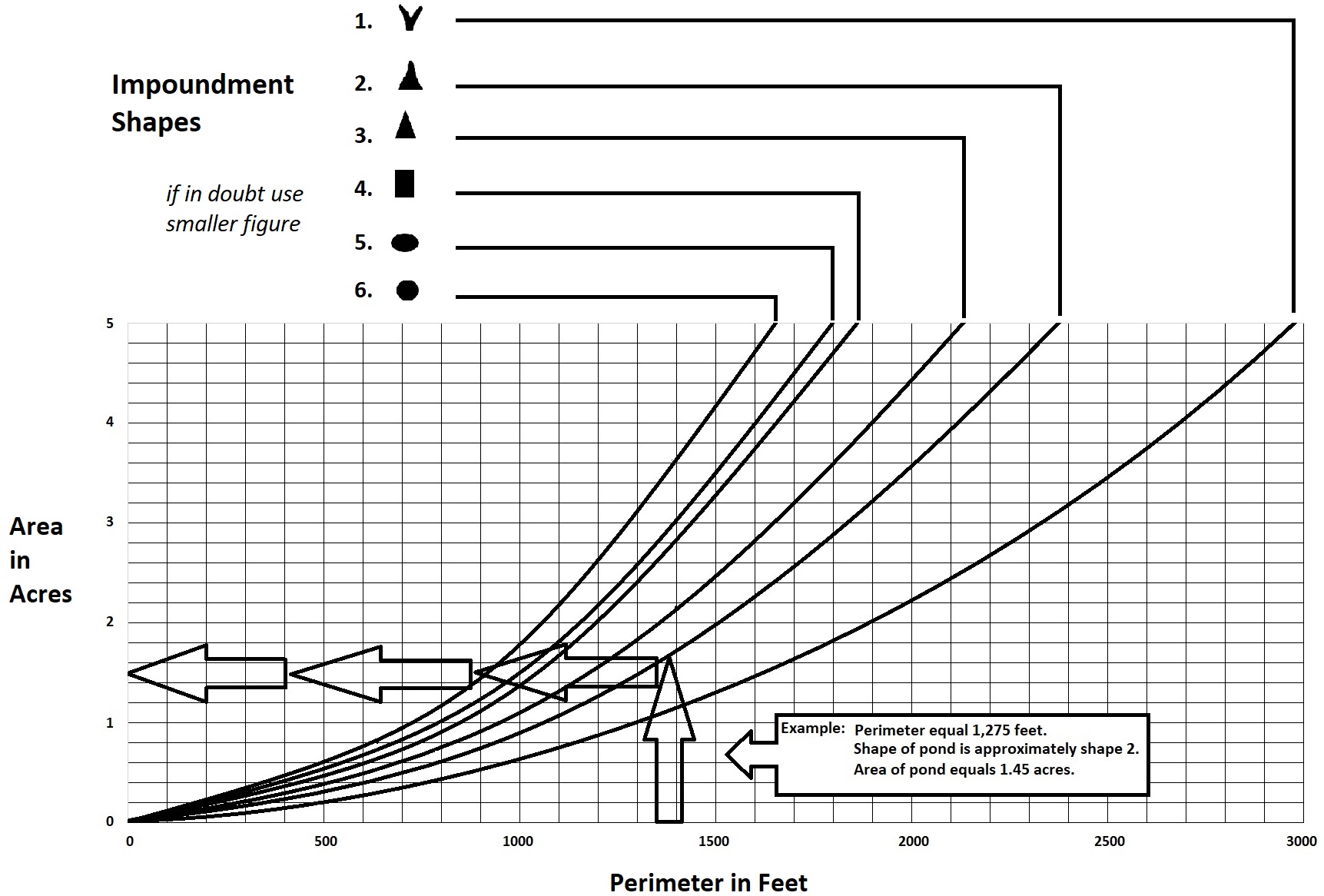 Graph for estimating the perimeter of your pond in feet, based on the shape of your pond. Six basic shapes are shown. 