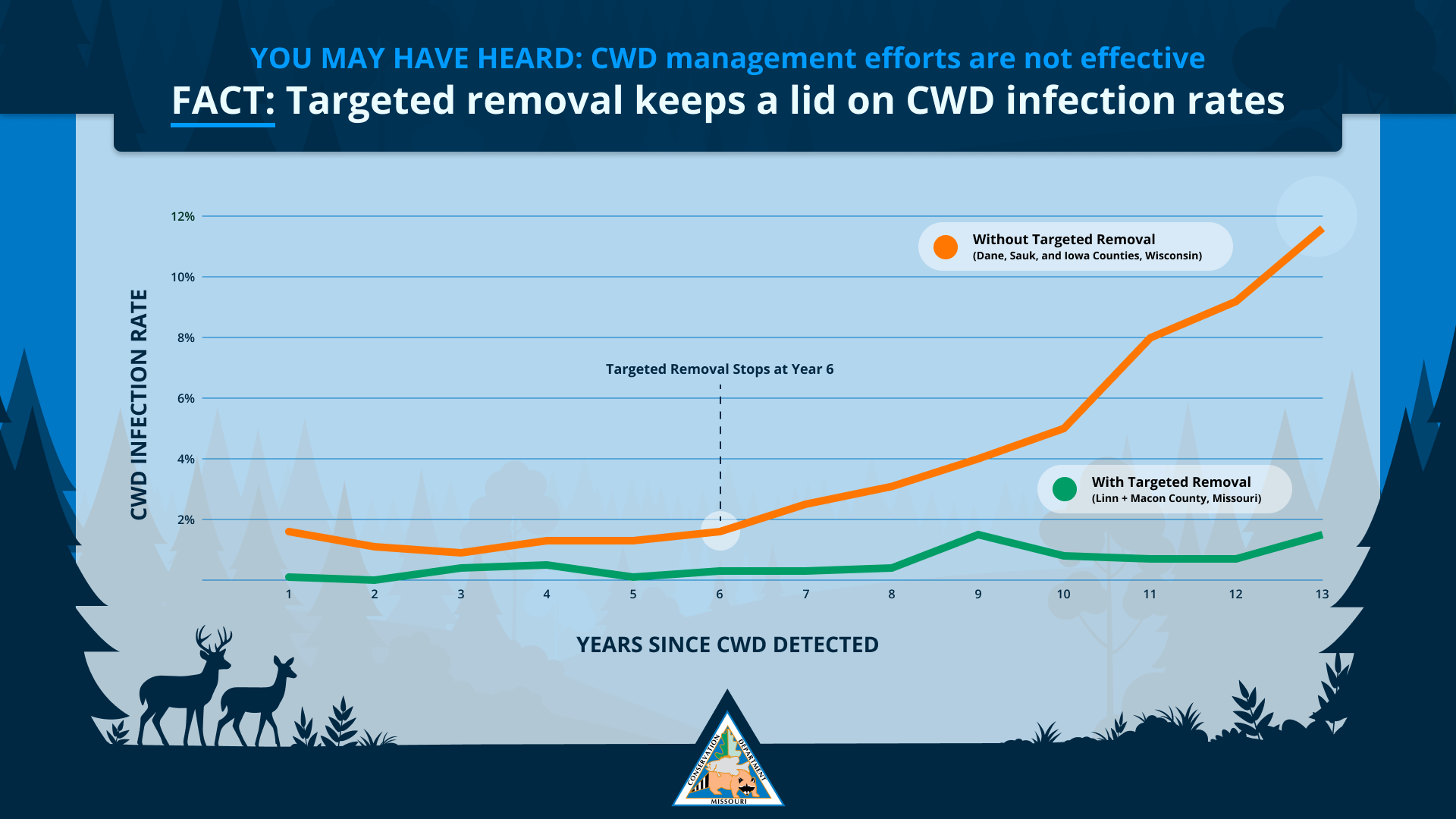 Graphic shows targeted removal keeps CWD infection rates at a more steady pace